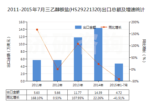 2011-2015年7月三乙醇胺鹽(HS29221320)出口總額及增速統(tǒng)計(jì)